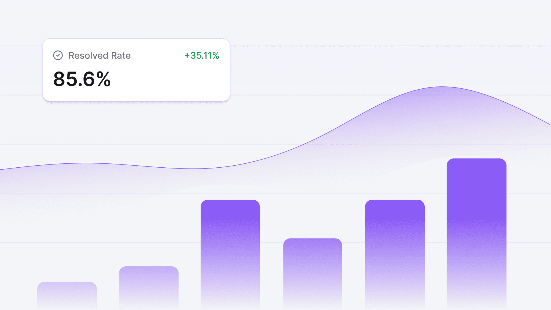 Minimum 65% AI resolution rate within 90 days, or you pay nothing