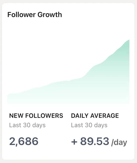 Holiday Surge: 2K New LinkedIn Followers in Seven Days