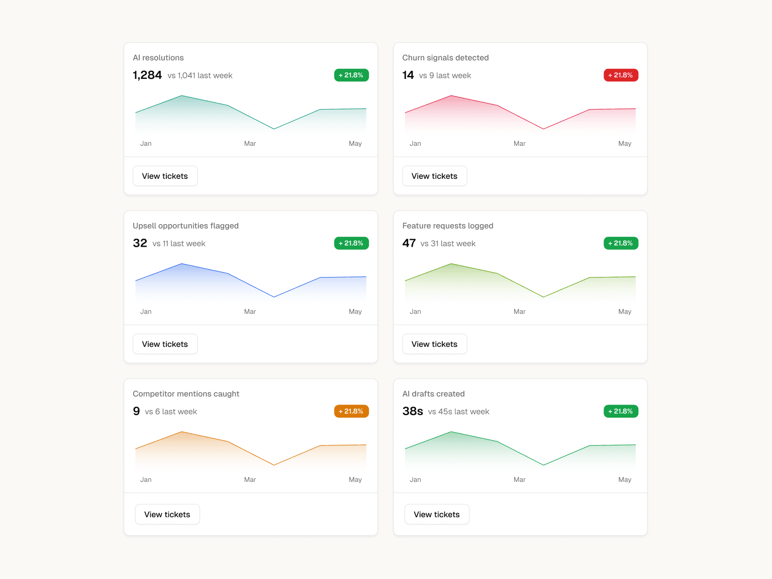 Context compounds, dashboards make it real screenshot