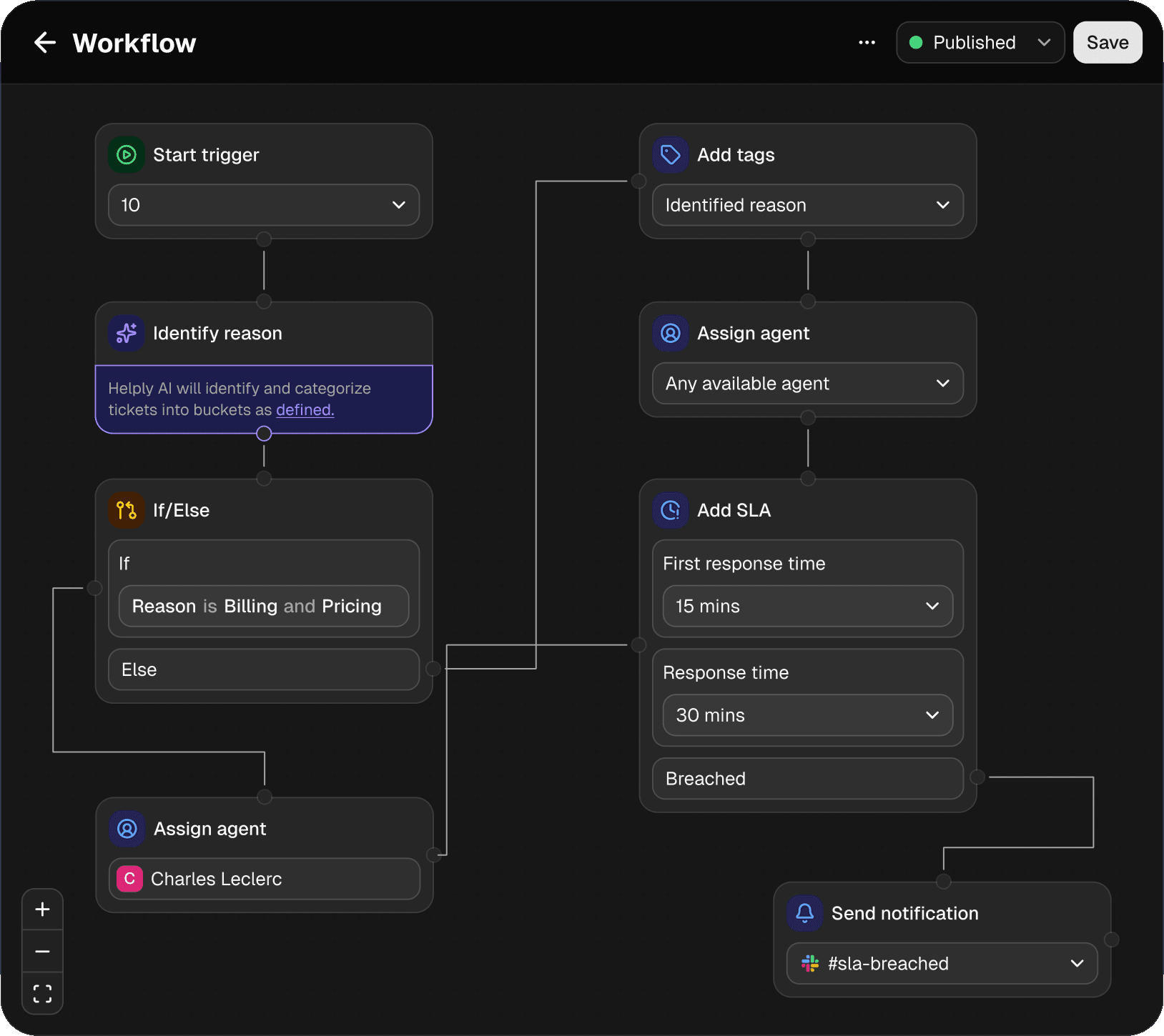 Workflow builder in Helply: a start trigger, AI reason identification, if/else branching, agent assignment, SLA timers and a Slack notification