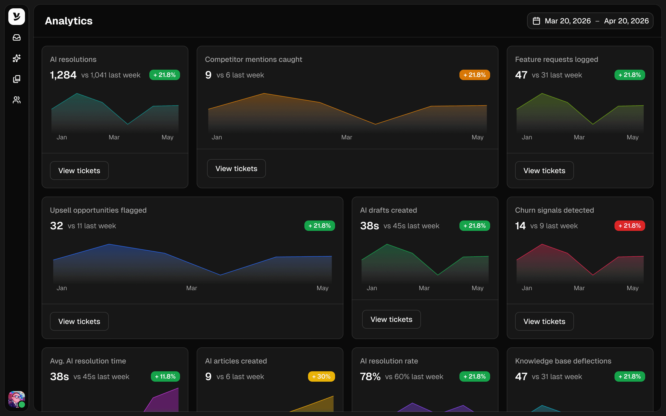 Helply analytics dashboard with AI resolutions, competitor mentions, feature requests, upsell opportunities, AI drafts, churn signals and resolution time trends