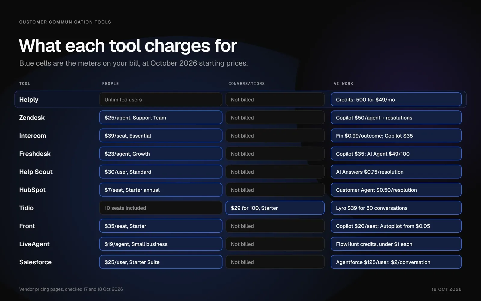 Table of 10 customer communication tools showing whether each bills for people, conversations or AI work, with October 2026 starting prices.