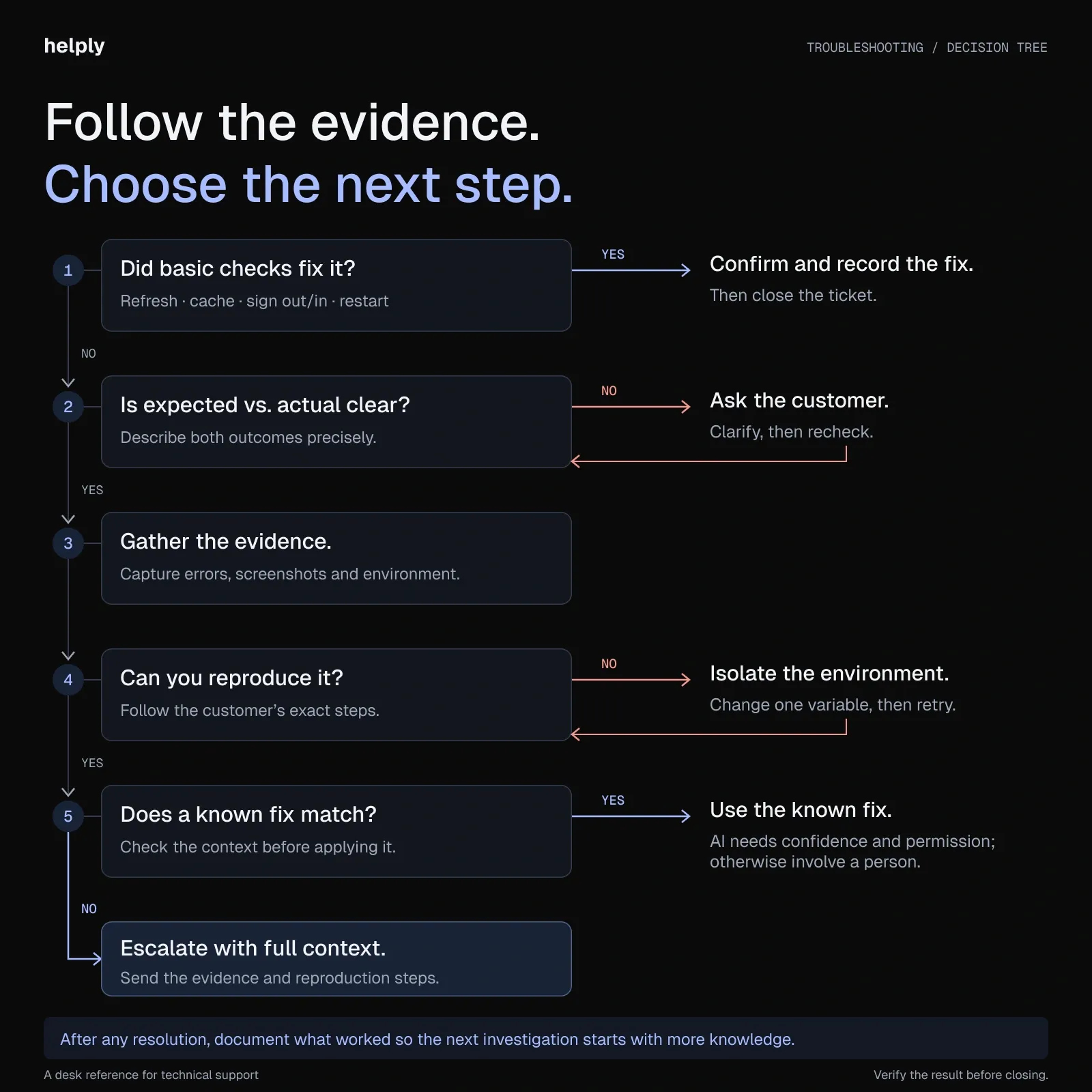Technical troubleshooting flowchart covering basic checks, problem definition, evidence, reproduction, known fixes and engineering escalation.