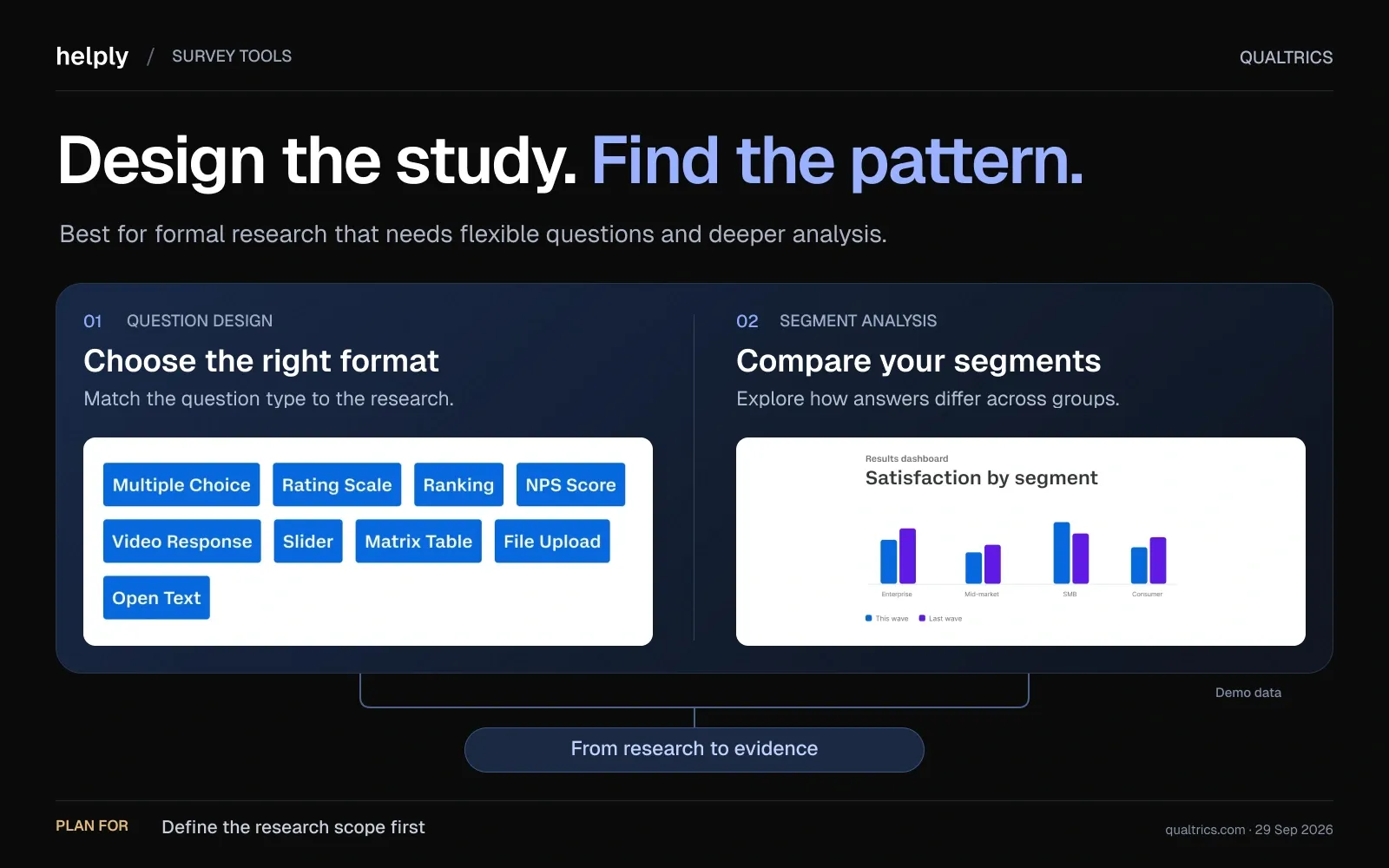 Qualtrics question formats sit beside an example satisfaction chart comparing customer segments.