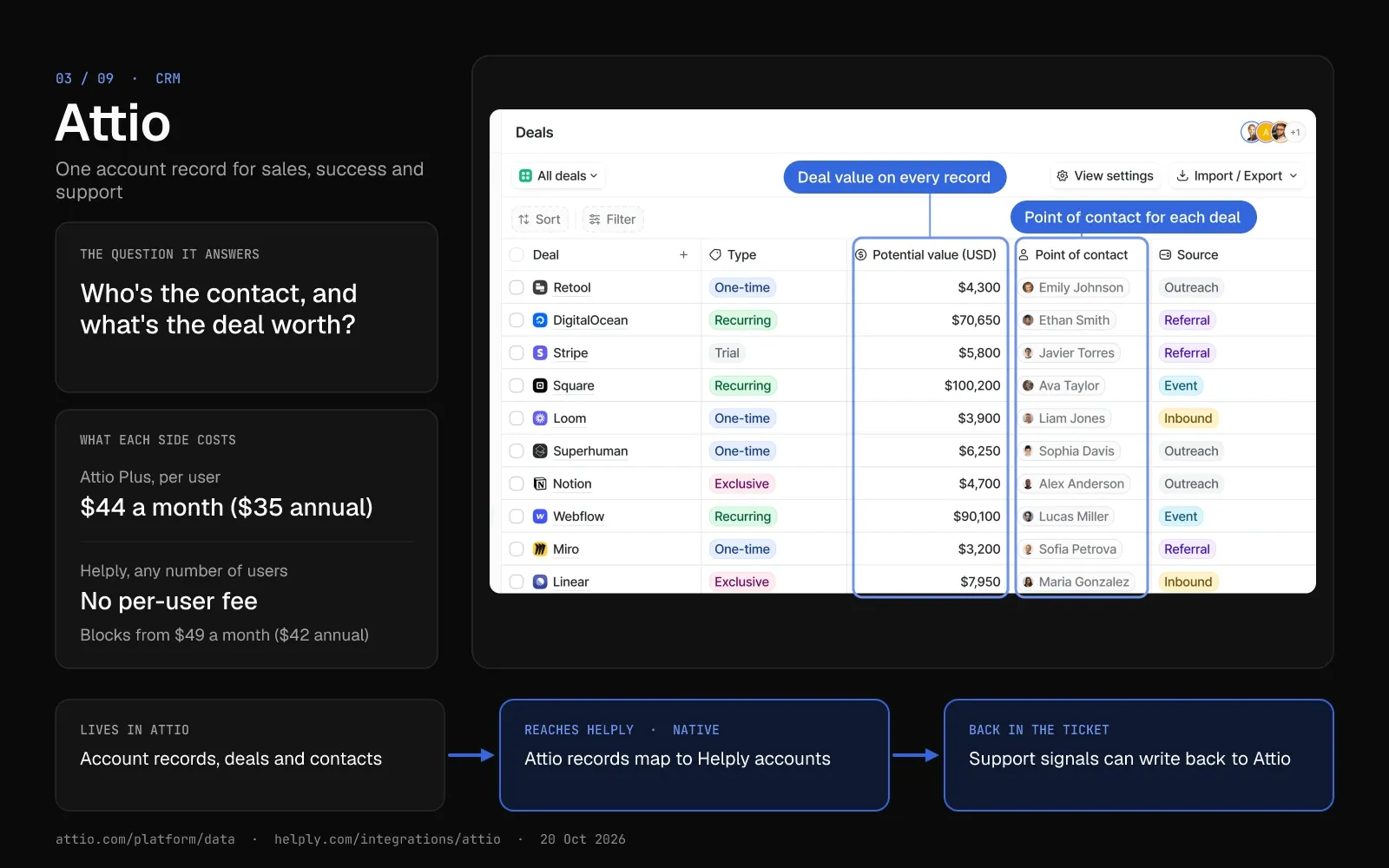 Attio card: Attio's deals table with the Potential value and Point of contact columns highlighted. Attio Plus at $44 per user a month and the route from Attio records into Helply sit below.