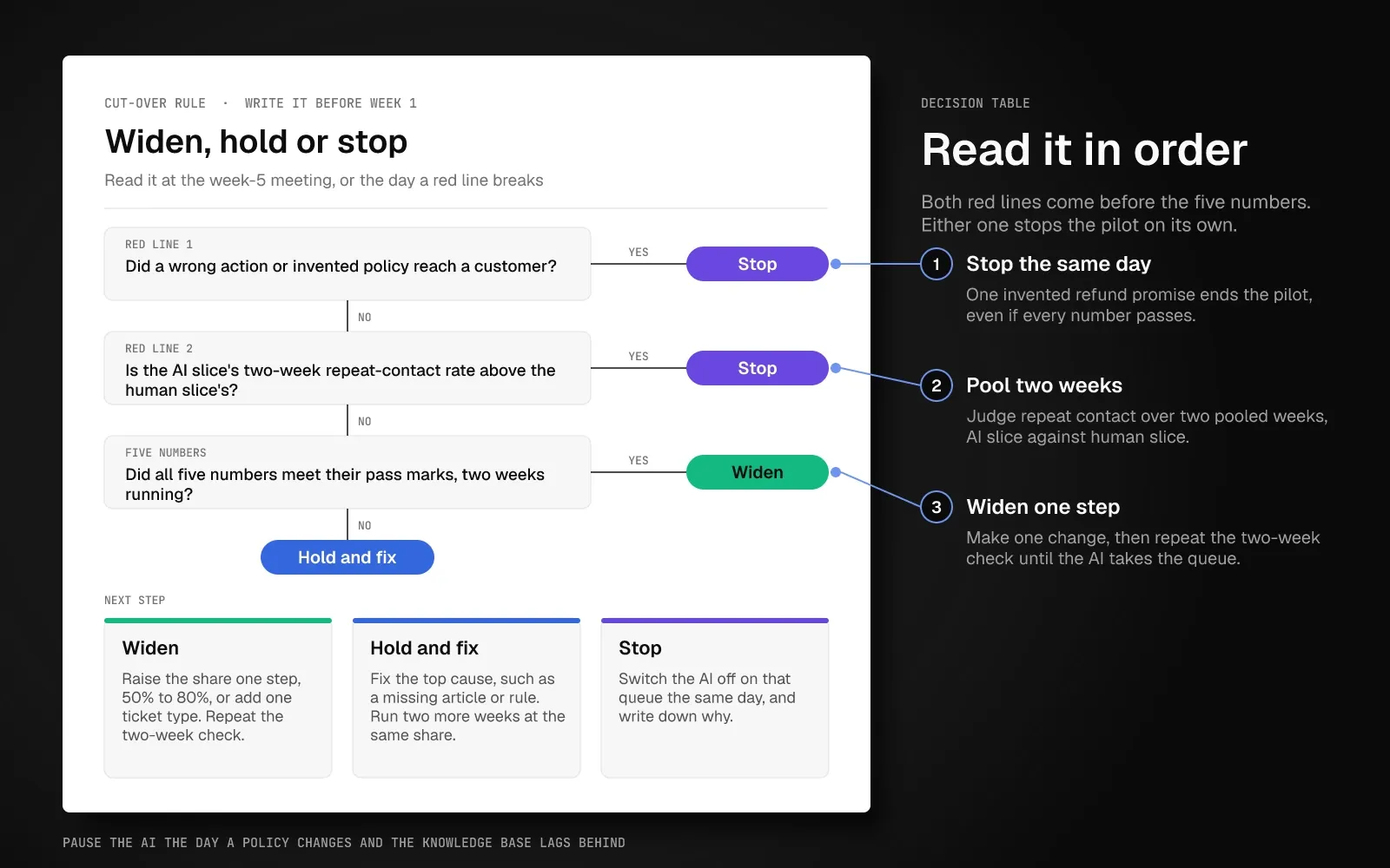 Decision flow for an AI support pilot: a wrong action or invented policy means stop, an AI repeat-contact rate above the human slice over two weeks means stop, all five numbers passing two weeks running means widen, and anything else means hold and fix.