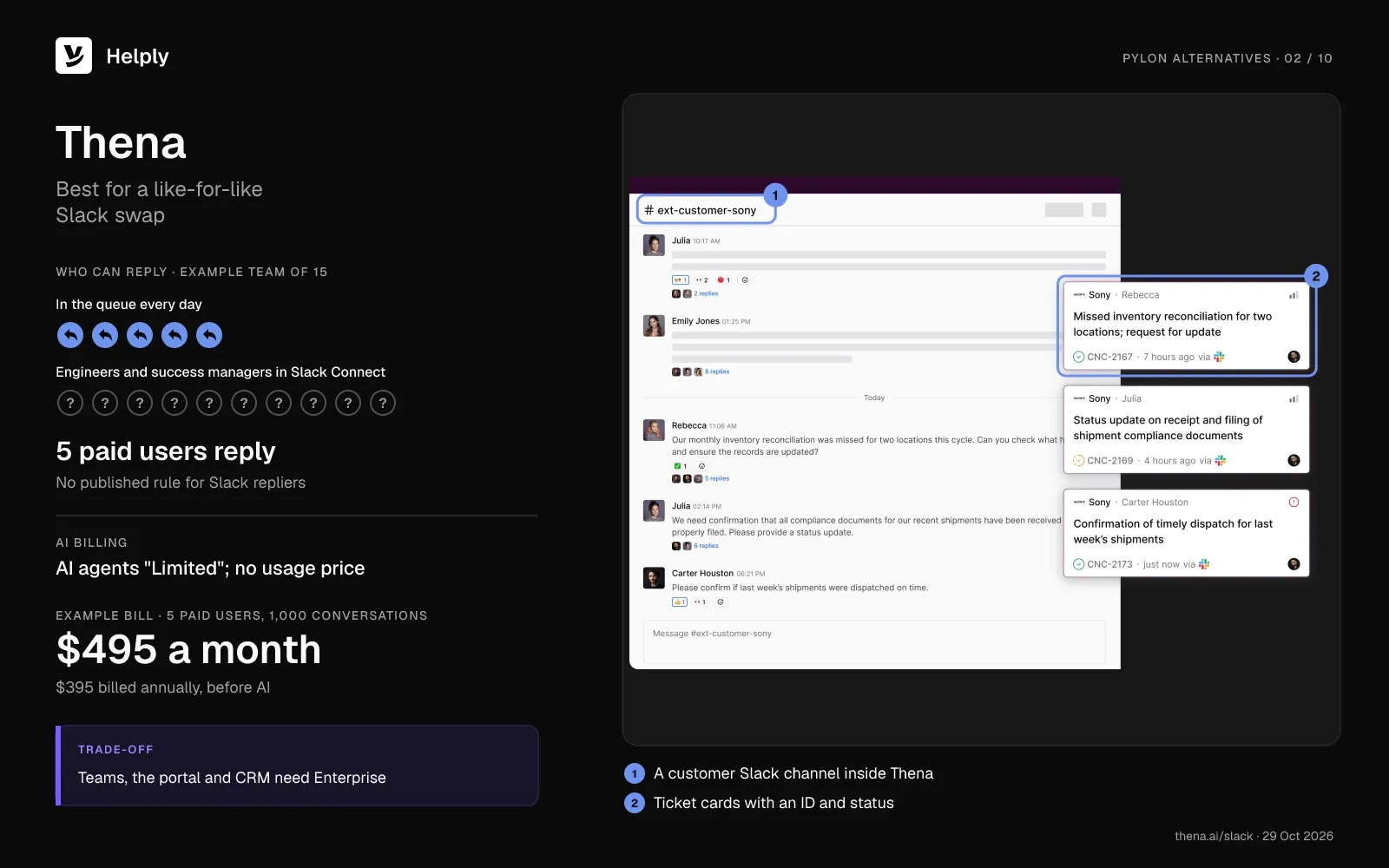 Thena card: 5 paid users reply, Thena publishes no rule for Slack repliers, and the example bill is $495 a month before AI. The screenshot shows a customer Slack channel and ticket cards in Thena.