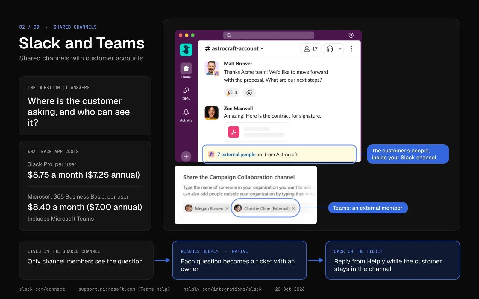 Slack and Teams card: a Slack Connect channel shows 7 external people from the customer's company. A Microsoft Teams shared channel shows an external member. Per-user prices and the route into a Helply ticket sit below.