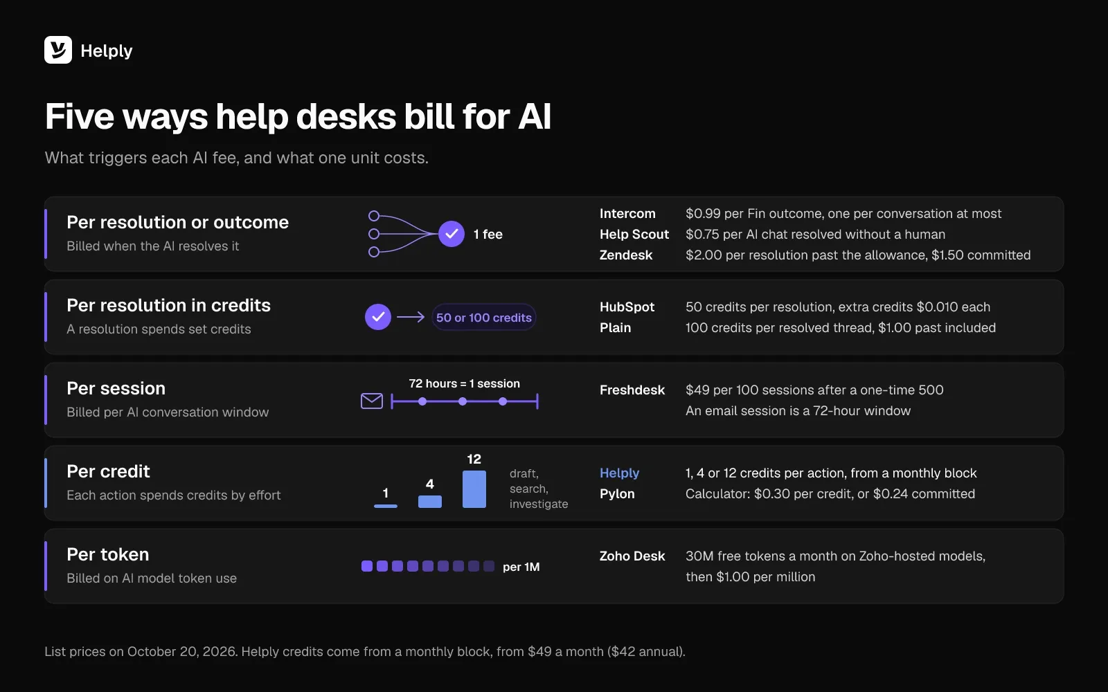 How the best AI help desk software for SaaS bills for AI, in five models: per resolution or outcome (Intercom $0.99, Help Scout $0.75, Zendesk $2.00 or $1.50 committed), per resolution in credits (HubSpot, Plain), per session (Freshdesk, $49 per 100), per credit (Helply at 1, 4 or 12 credits per action, and Pylon) and per token (Zoho Desk).