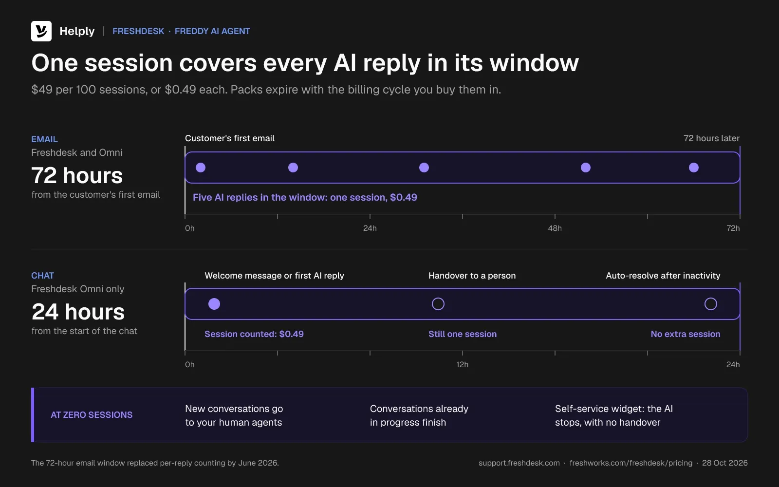 Timeline of how Freshdesk counts Freddy AI Agent sessions: five AI replies inside one 72-hour email window count as one $0.49 session, a chat session counts at the welcome message or first AI reply, and at zero sessions new conversations go to human agents.