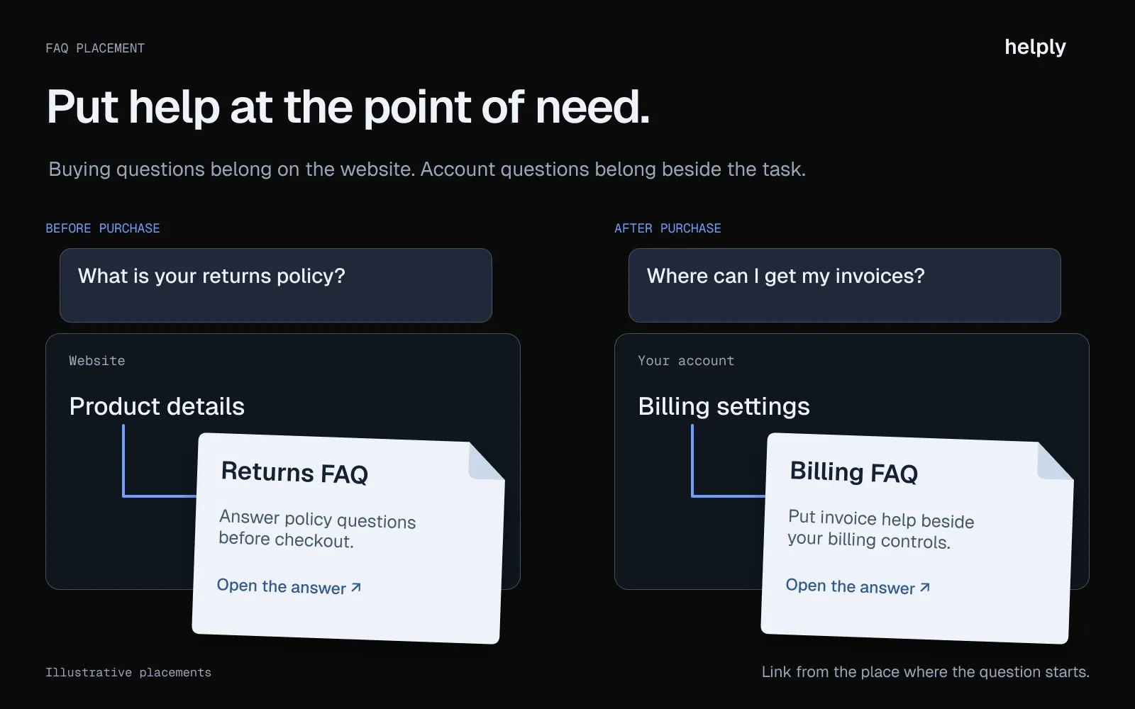 Returns FAQs sit beside product details before purchase, while invoice FAQs sit beside billing settings after purchase.