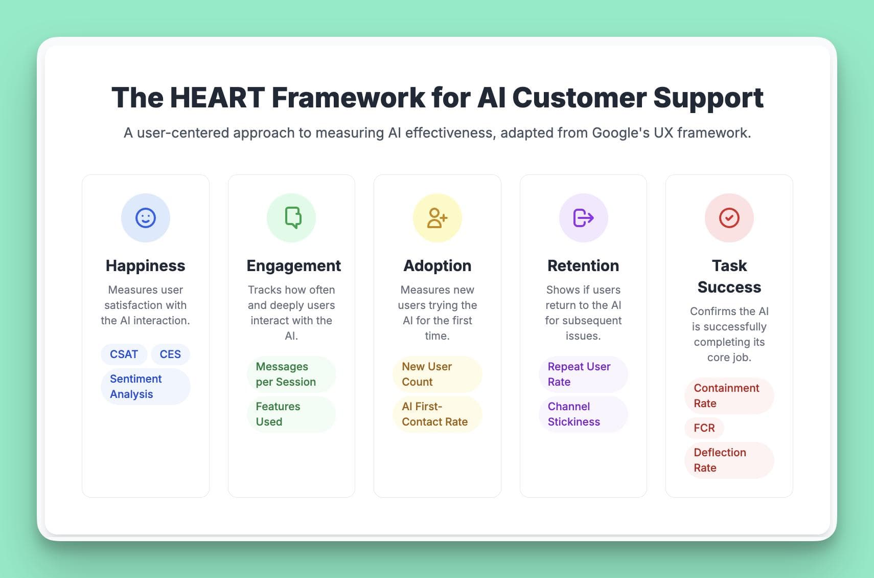 An infographic detailing the HEART framework for AI support, with icons and KPIs for Happiness, Engagement, Adoption, Retention, and Task Success.