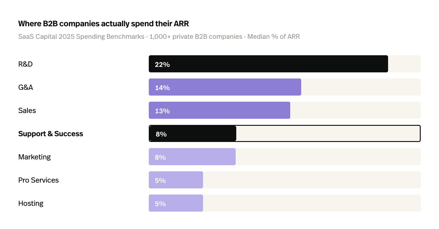 Where B2B companies actually spend their ARR
