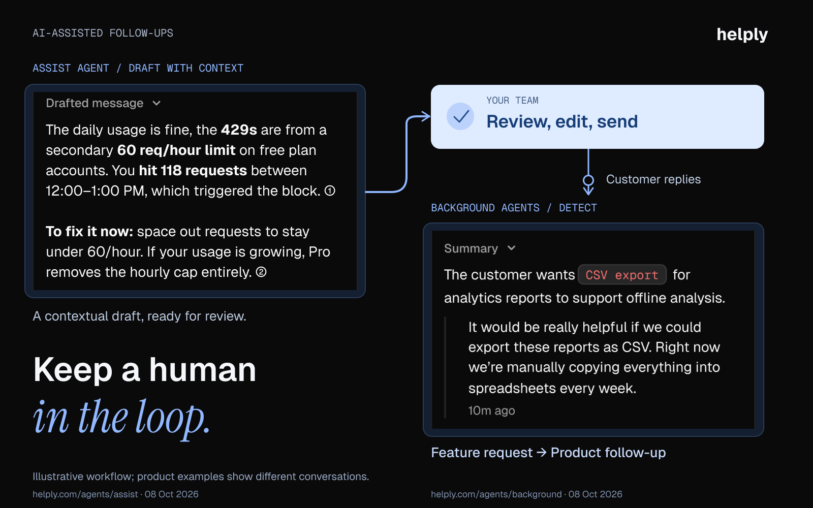 Helply Assist draft leads to team review, editing, and sending; a customer reply leads to a Background Agent identifying a CSV export request for Product follow-up.