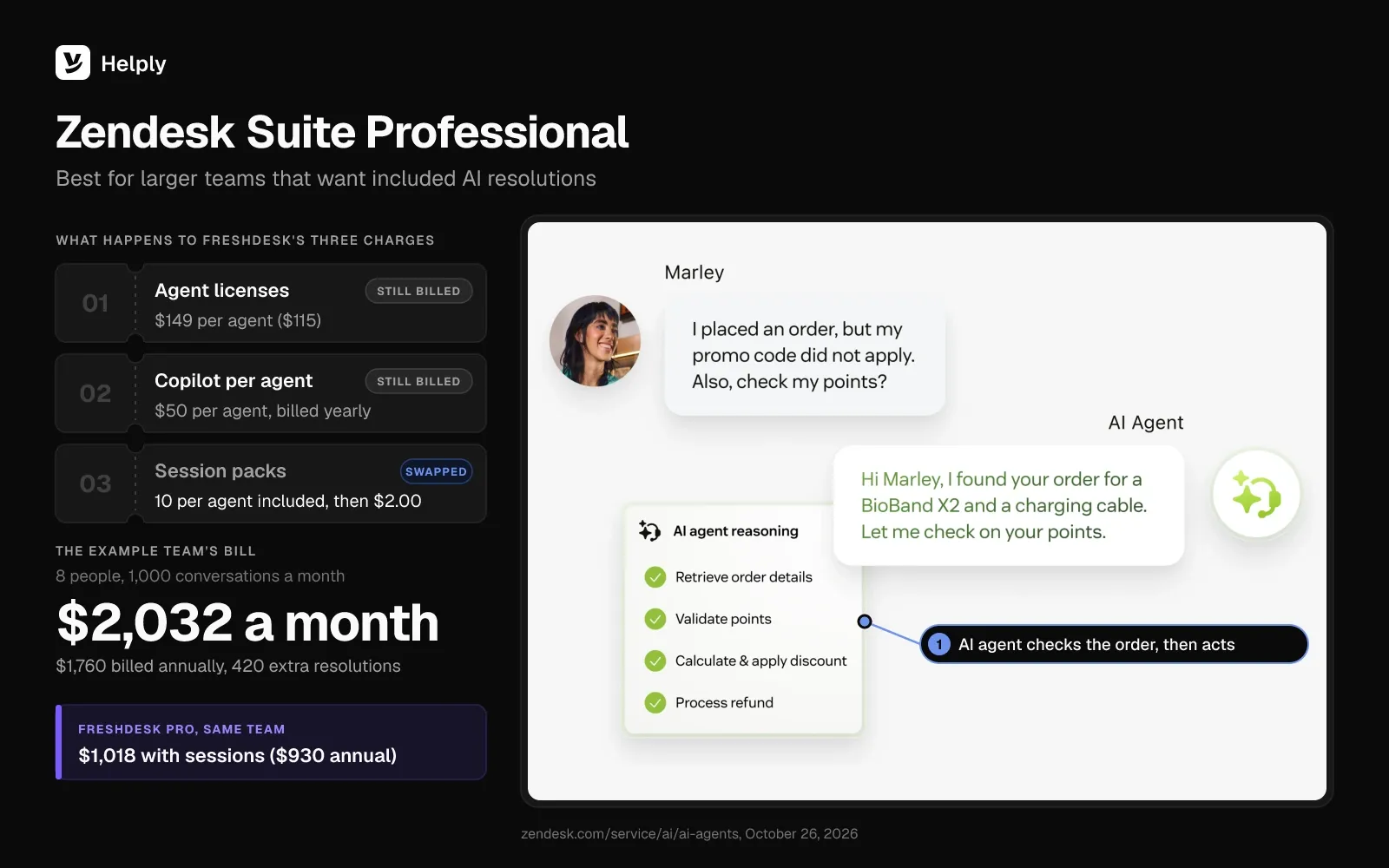 Zendesk Suite Professional tool card: Zendesk's AI agent reasoning through an order and a refund, agent licenses and Copilot still billed, and a $2,032 monthly bill