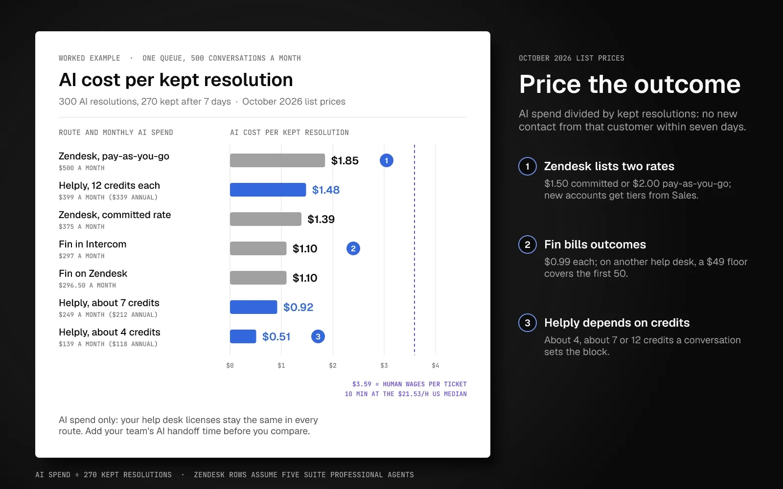 Bar chart of AI cost per kept resolution on a 500-conversation queue: Zendesk pay-as-you-go $1.85, Helply at 12 credits $1.48, Zendesk committed $1.39, Fin in Intercom and Fin on Zendesk $1.10, Helply at about 7 credits $0.92 and about 4 credits $0.51, against $3.59 in human wages per ticket.