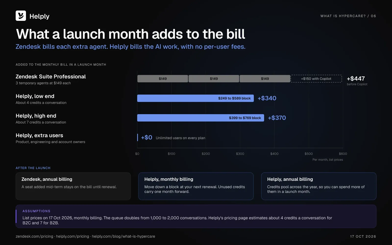 Bar chart on one dollar scale: three temporary Zendesk Suite Professional agents add $447 a month before Copilot, while a doubled Helply queue adds $340 to $370 in credits and extra users add $0