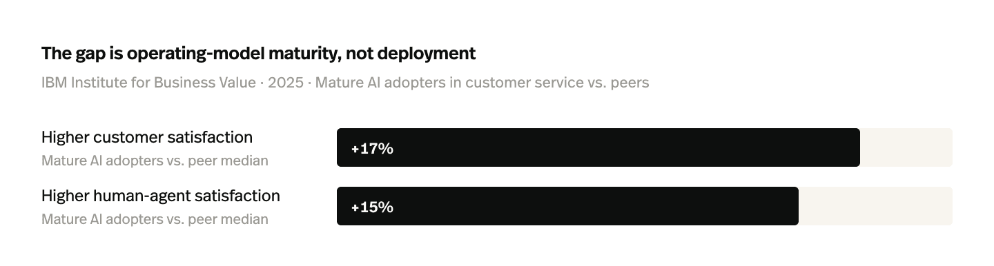 The gap is operating-model maturity, not deployment
