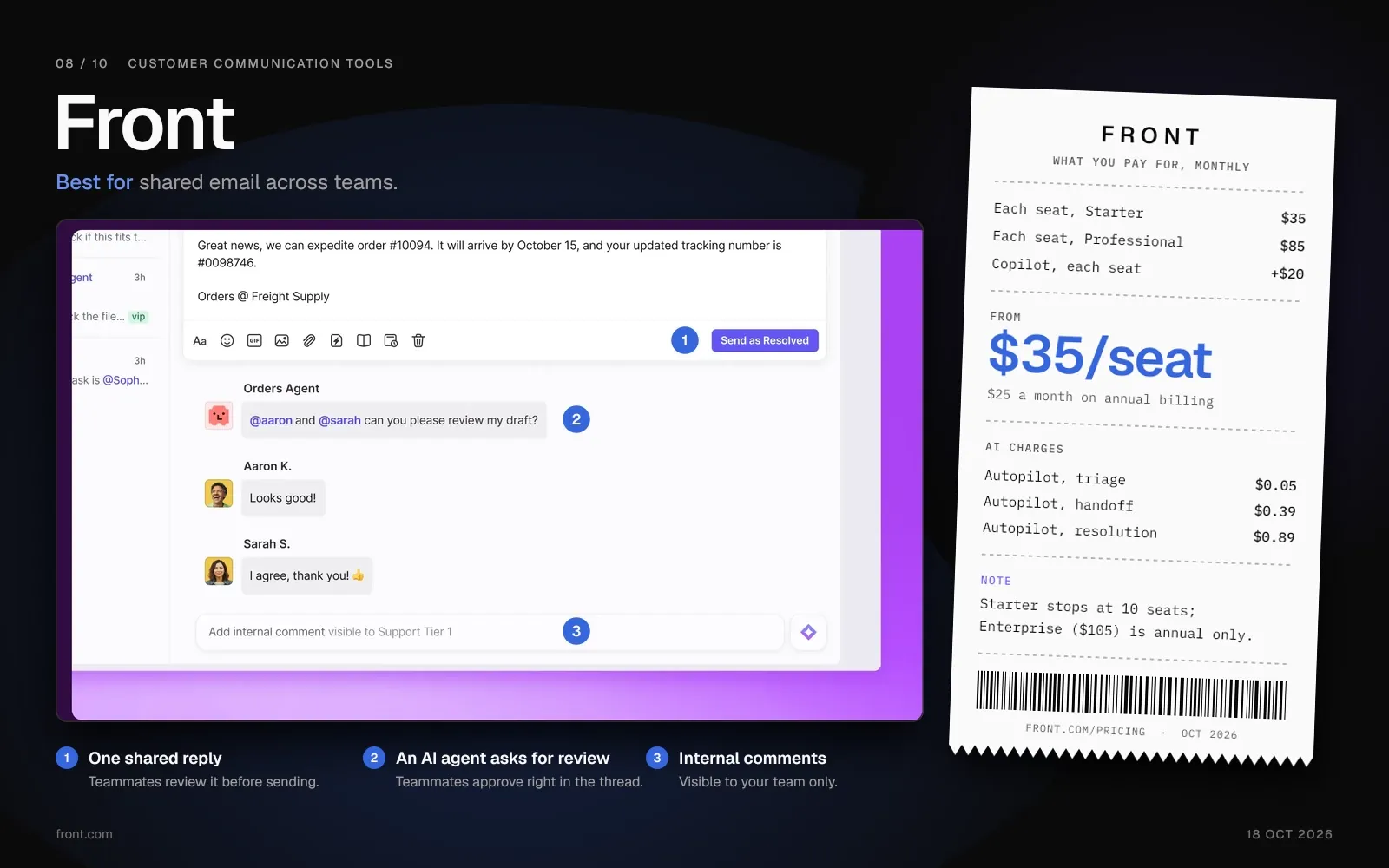 Front shared draft where an AI agent asks two teammates to review its reply before sending, beside a receipt from $35 per seat.