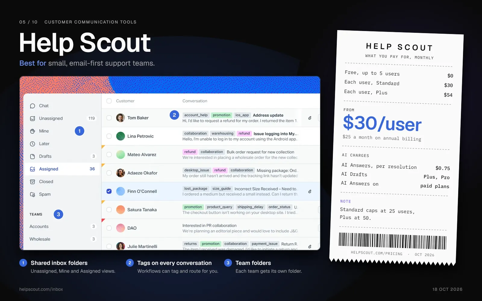 Help Scout shared inbox with Unassigned, Mine and Assigned folders, tagged conversations and team folders, beside a receipt from $30 per user.