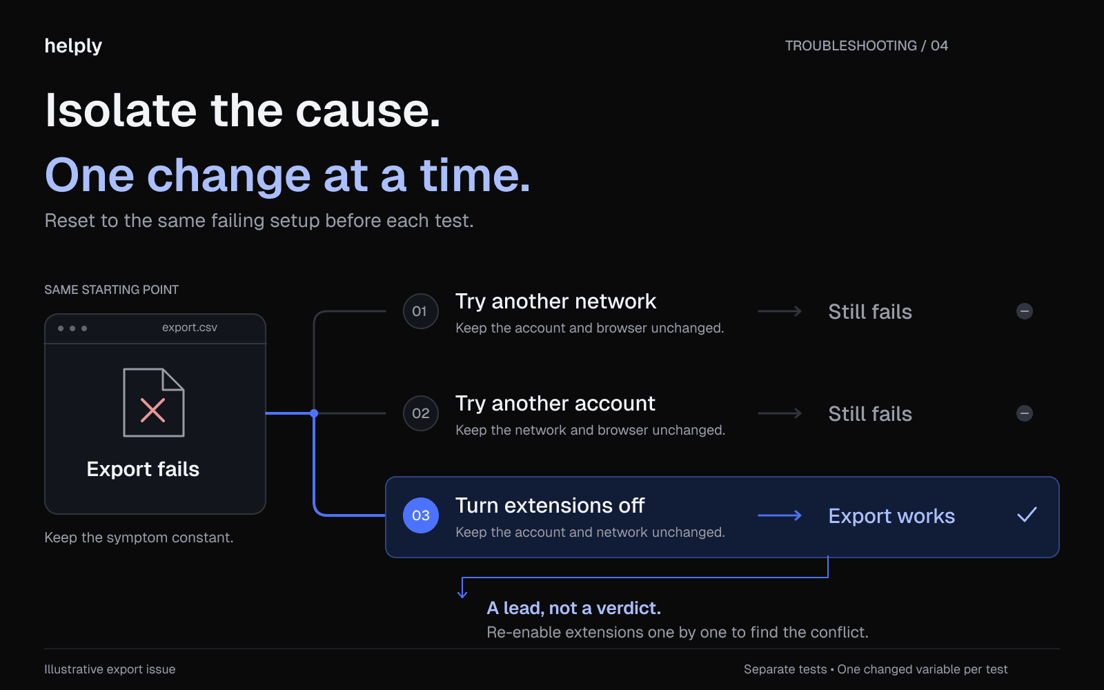 Separate troubleshooting tests change the network, account, or extensions; only disabling extensions restores the export, prompting individual extension checks.