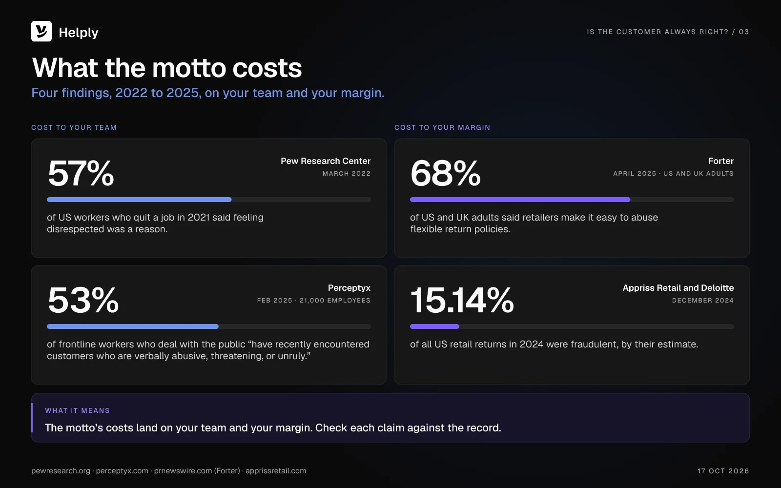 Four statistics on what the motto costs: 57% of US workers who quit in 2021 cited feeling disrespected, 53% of frontline workers met abusive customers, 68% say return policies are easy to abuse and 15.14% of 2024 US returns were fraudulent
