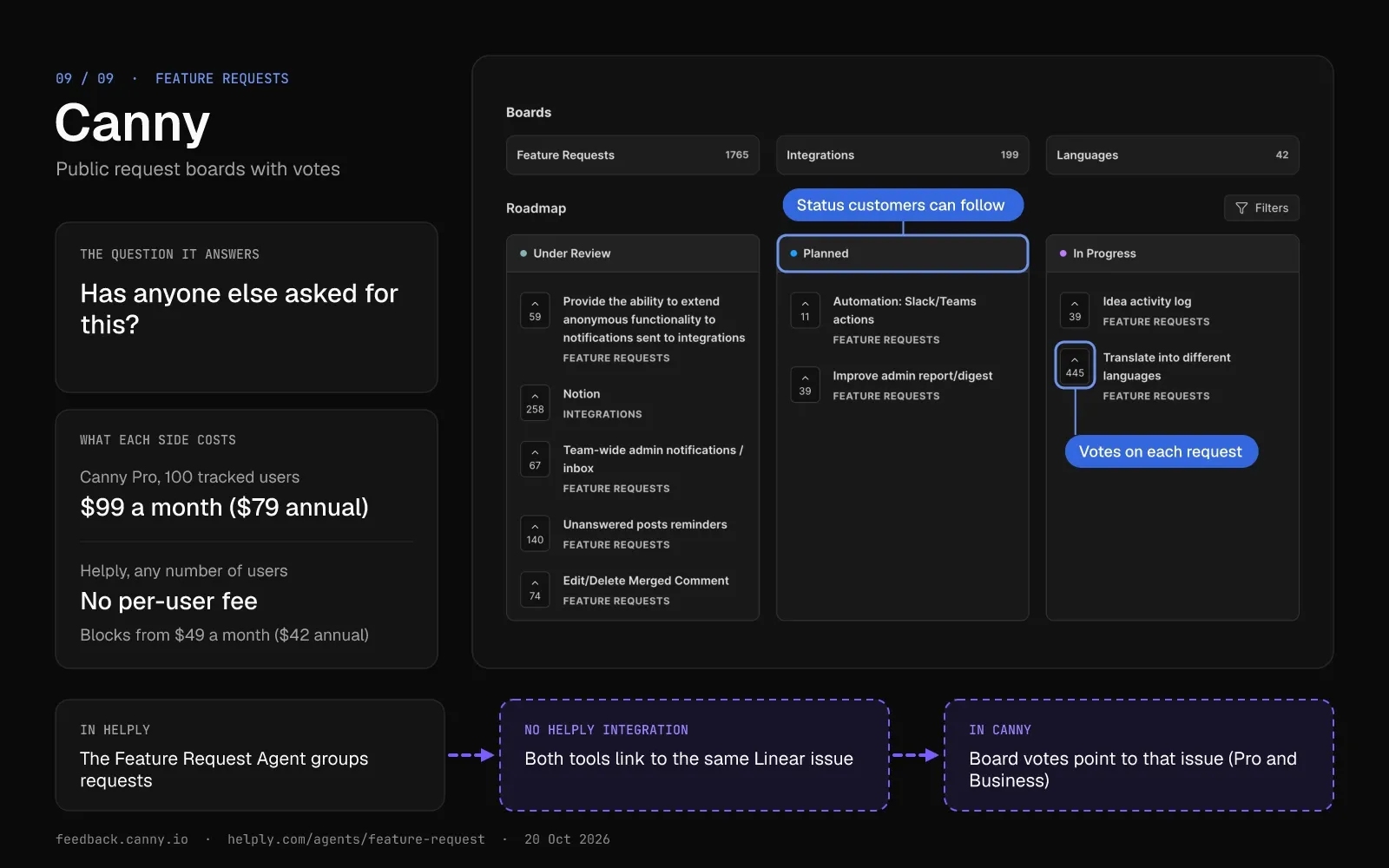Canny card: Canny's public feedback board with vote counts on each request and Under Review, Planned and In Progress columns. A dashed route below shows Helply and Canny both linking to the same Linear issue.