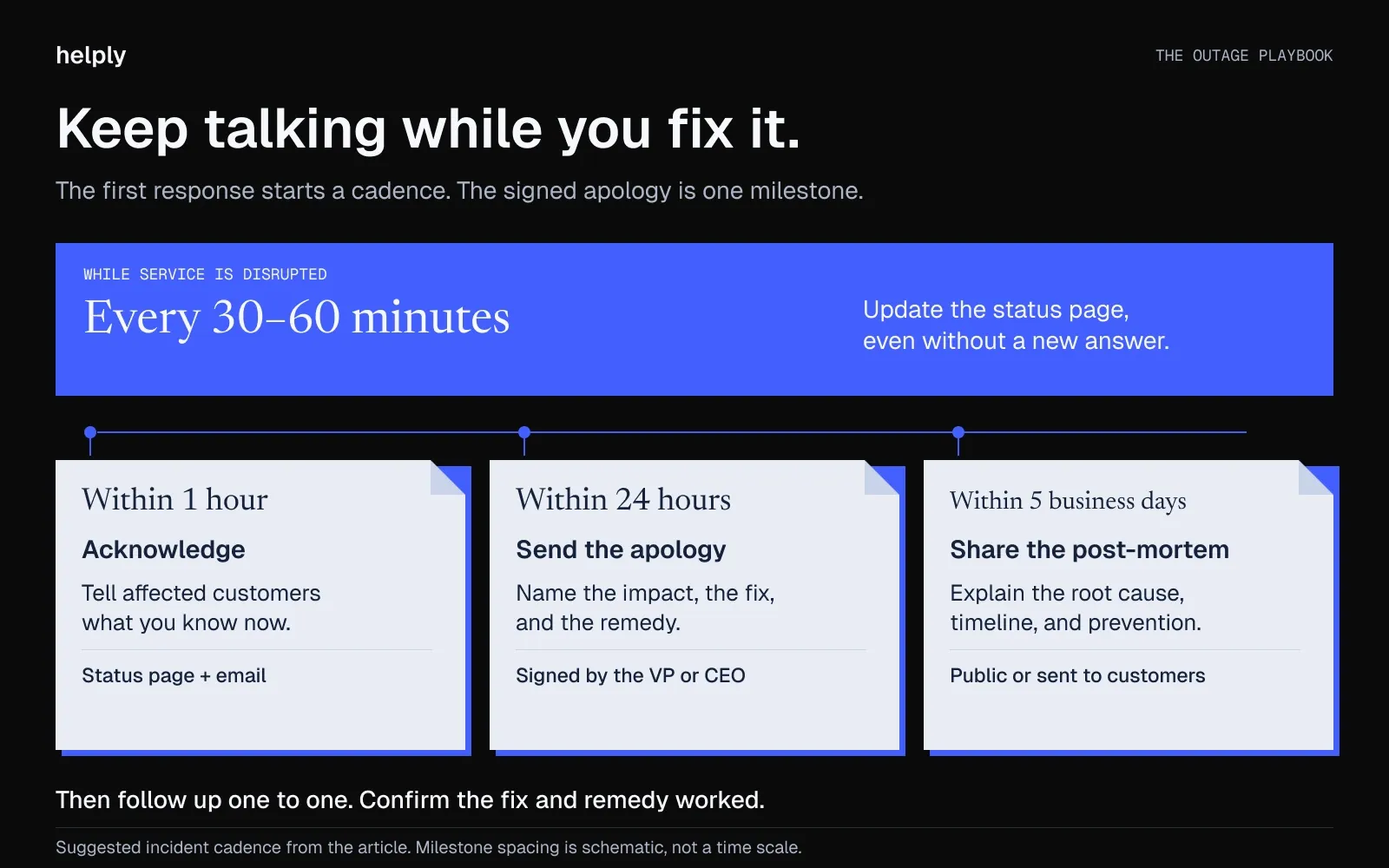 Customer service outage timeline showing acknowledgment, recurring updates, a signed apology, a post-mortem, and personal follow-up.