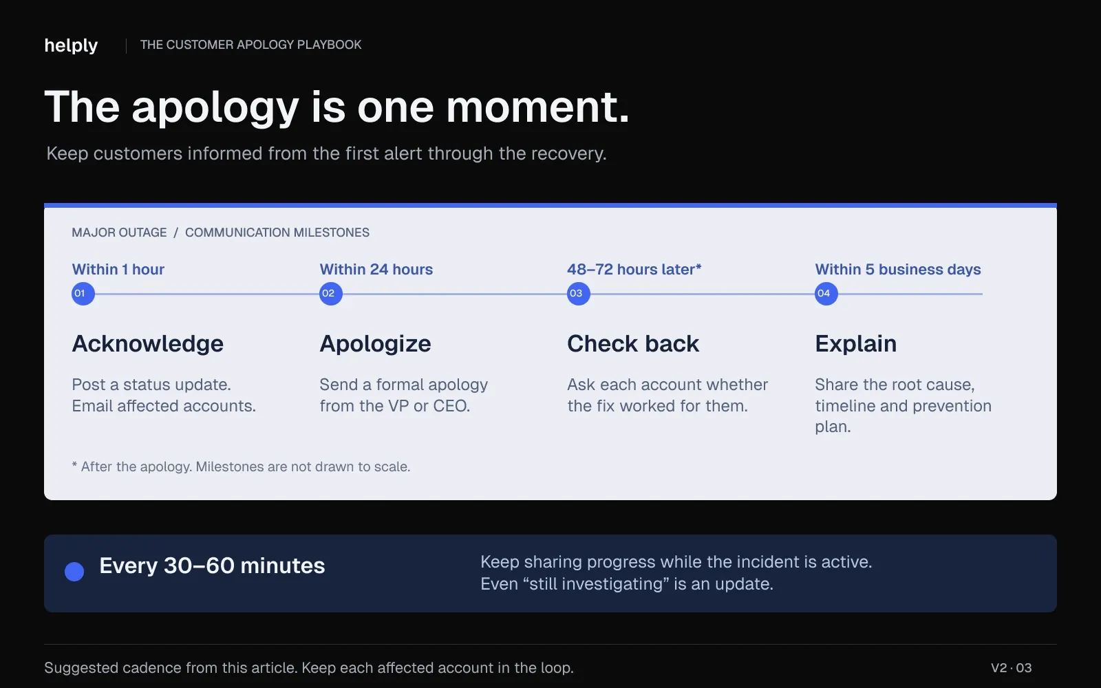 Service outage apology timeline showing when to acknowledge the incident, send an apology, follow up with customers, and share a post-mortem.