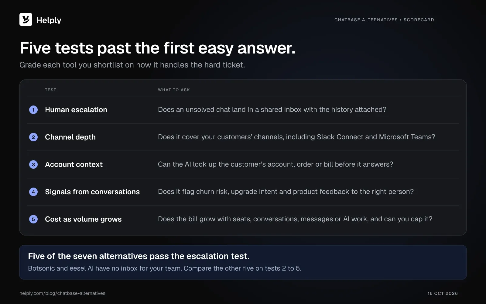 Scorecard of five tests for a Chatbase alternative: human escalation, channel depth, account context, signals from conversations and cost as volume grows
