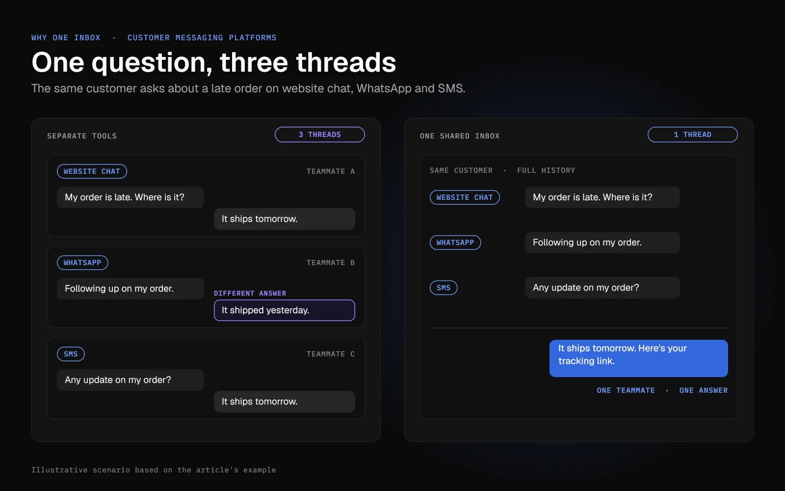 Diagram comparing three separate threads for one customer, with two different answers, against one shared thread with the full history.