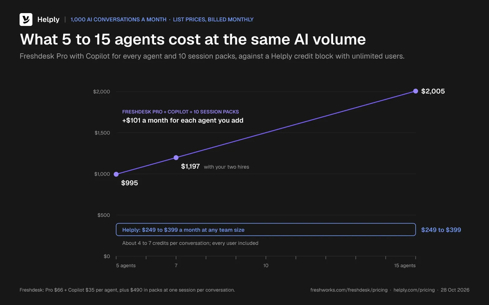 Line chart of monthly cost at 1,000 AI conversations: Freshdesk Pro with Copilot rises from $995 for 5 agents to $2,005 for 15, while a Helply credit block stays at $249 to $399 at any team size.