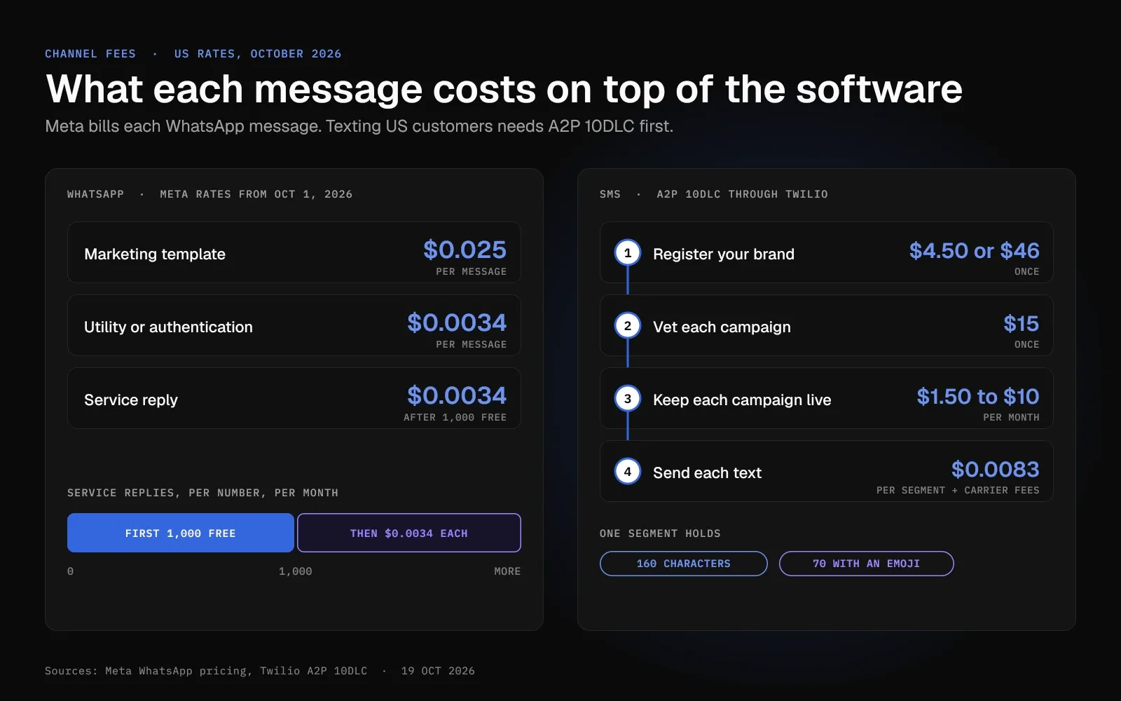 Rate card showing Meta's US WhatsApp prices and the 1,000 free service replies, beside the four A2P 10DLC texting fees on Twilio.
