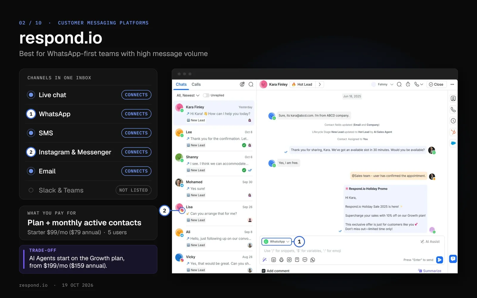 respond.io channel card: live chat, WhatsApp, SMS, Instagram, Messenger and email connect, while Slack and Teams show not listed. Pins mark the WhatsApp reply selector and an Instagram chat.