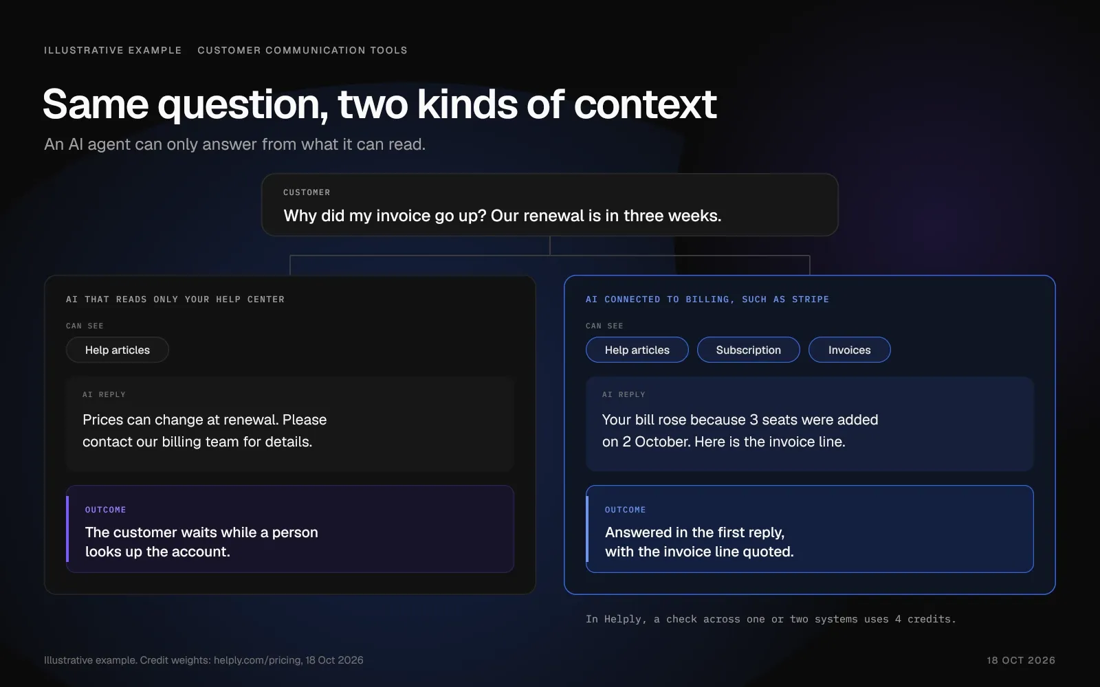 Illustrative example: two AI agents answer one invoice question, one reading only a help center and one connected to billing data.