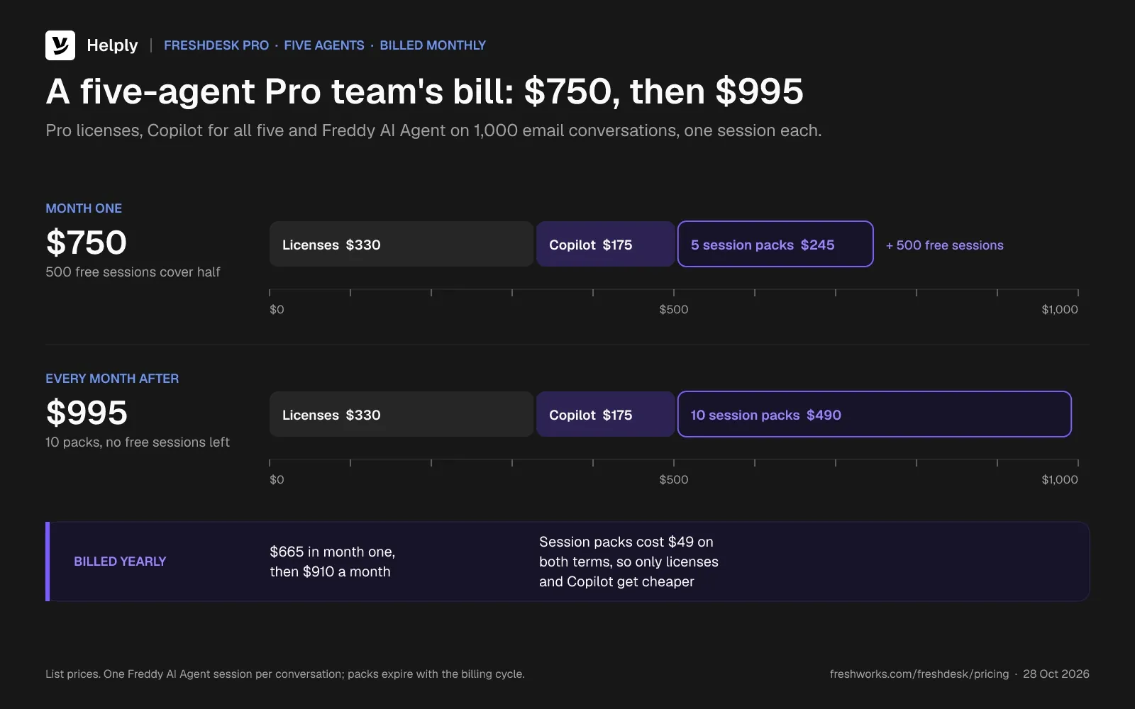 Stacked bars of a five-agent Freshdesk Pro bill: $330 in licenses, $175 for Copilot and $245 in session packs make $750 in month one, and $490 in packs makes $995 every month after.