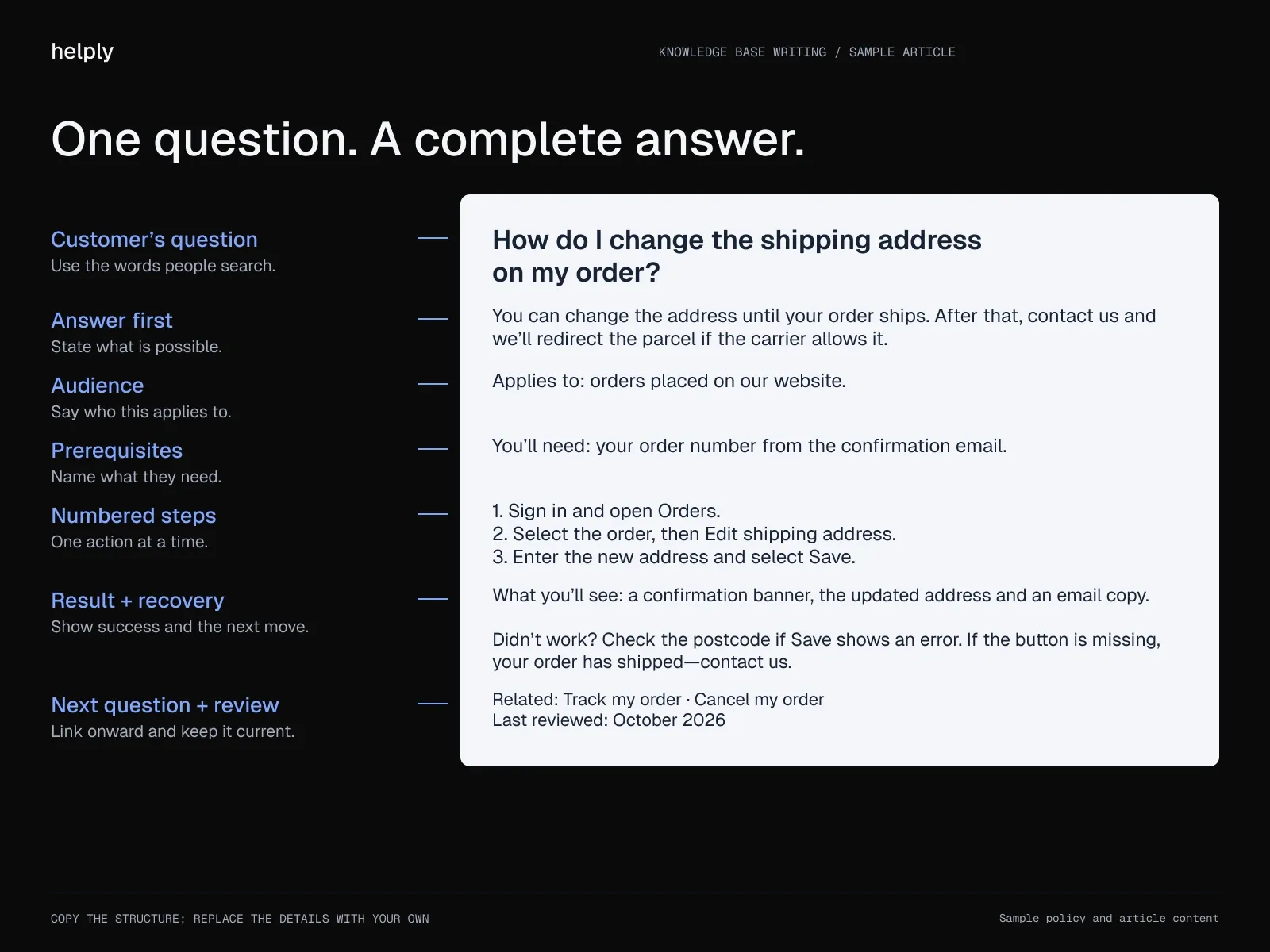 A sample shipping-address article annotated with seven parts: question, answer, audience, prerequisites, steps, result and recovery, and related links with a review date.