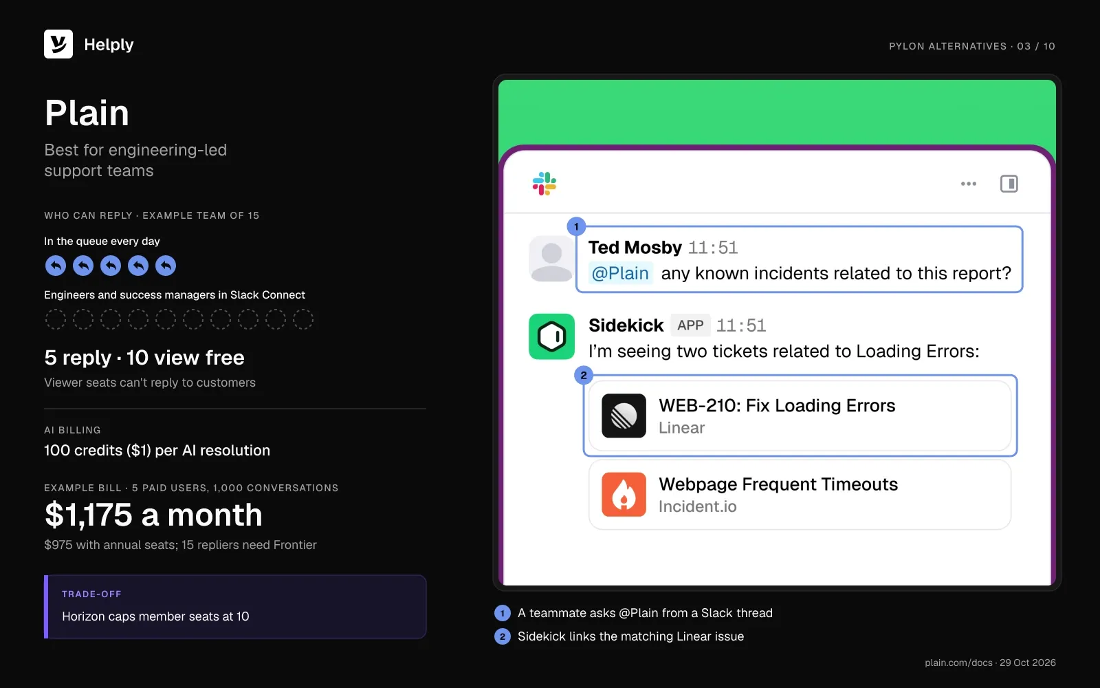 Plain card: 5 members reply while 10 free viewers can't, AI costs 100 credits ($1) per resolution, and the bill is $1,175 a month. The screenshot shows Sidekick linking a Linear issue in Slack.