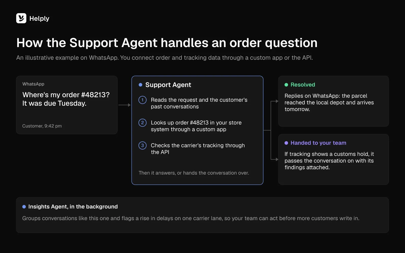 Illustrative flow of Helply's Support Agent handling a WhatsApp order question: it reads past conversations, looks up the order through a custom app, checks tracking through the API, then resolves the request or hands it to the team, while the Insights Agent flags carrier delays.