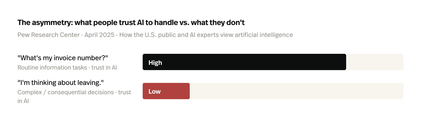 The asymmetry: what people trust AI to handle vs. what they don't