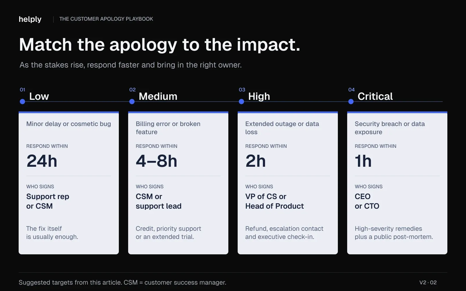 Customer apology severity guide showing response times, who should sign, and appropriate remedies for low, medium, high, and critical incidents.
