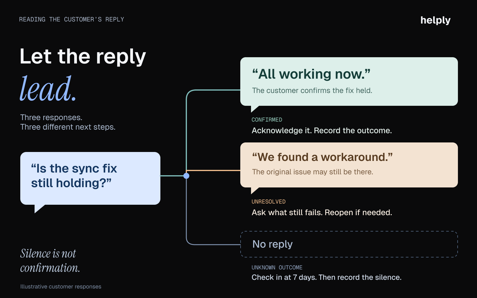 Customer follow-up reply branches show a confirmed fix, a workaround, and no reply leading to recording the outcome, investigating, or checking in again.