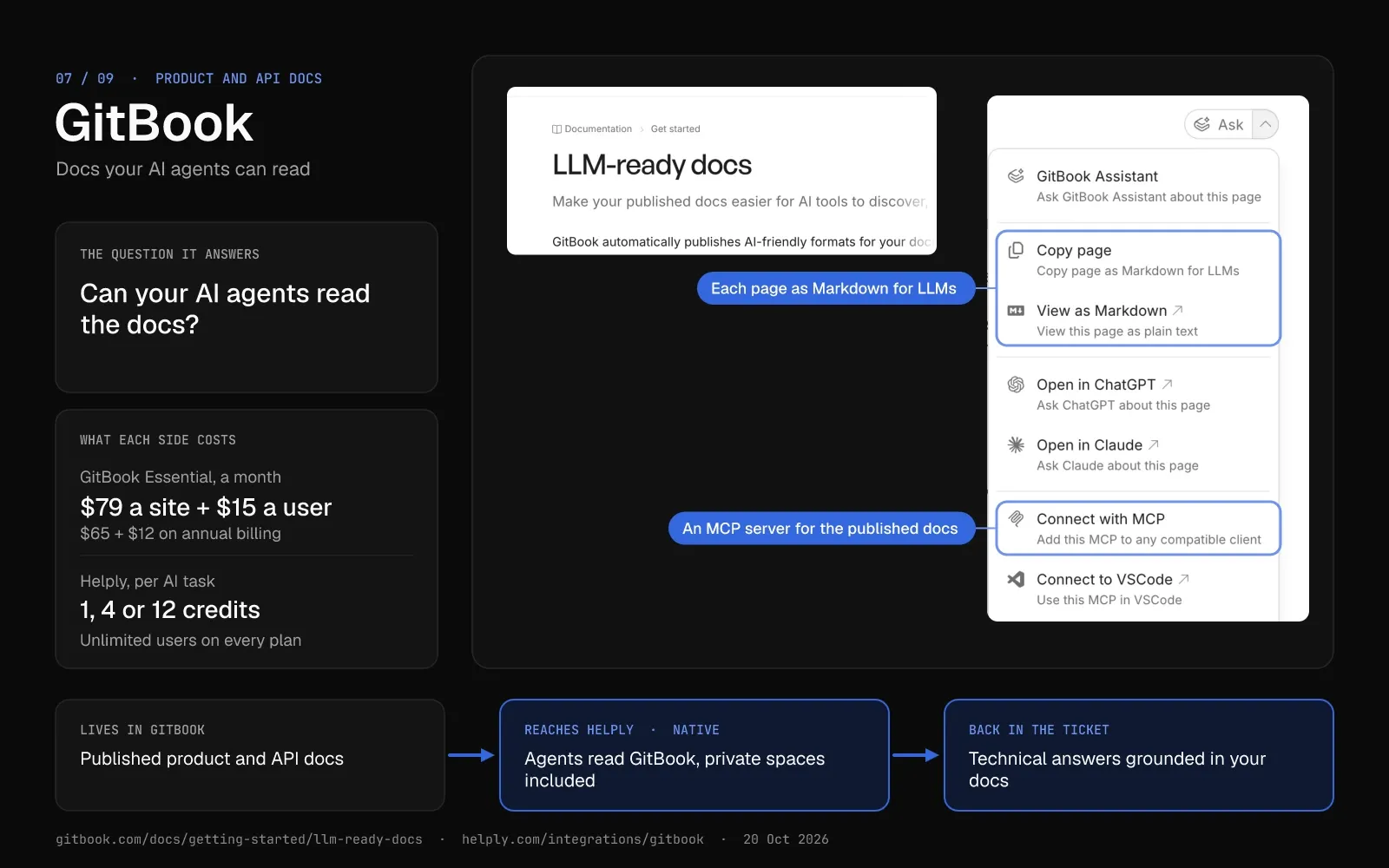 GitBook card: GitBook's LLM-ready docs page with its page menu open. Rings mark Copy page as Markdown for LLMs, View as Markdown and Connect with MCP. Essential pricing and the route into Helply sit below.