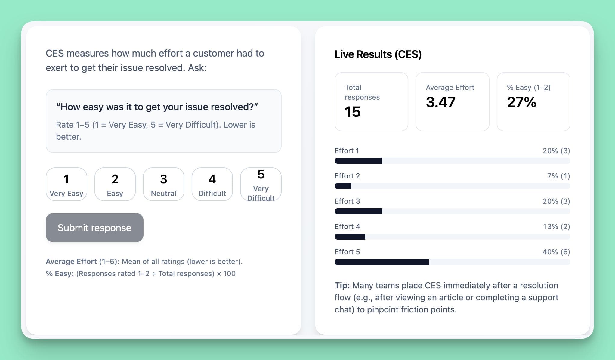 A UI example of a Customer Effort Score (CES) survey that asks "How easy was it to get your issue resolved?" with a corresponding dashboard showing the average effort score, a critical metric for evaluating support efficiency.
