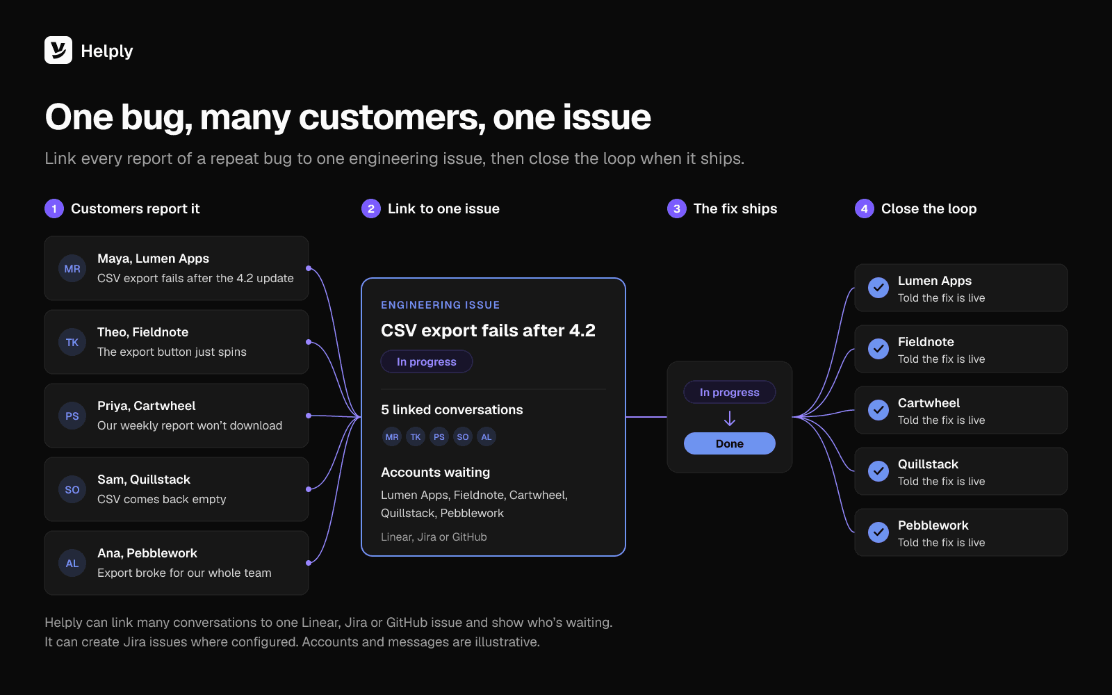 Flow diagram with illustrative accounts: five customers report the same CSV export bug, their conversations link to one engineering issue that lists the accounts waiting, the issue moves from In progress to Done, and each account hears the fix is live.