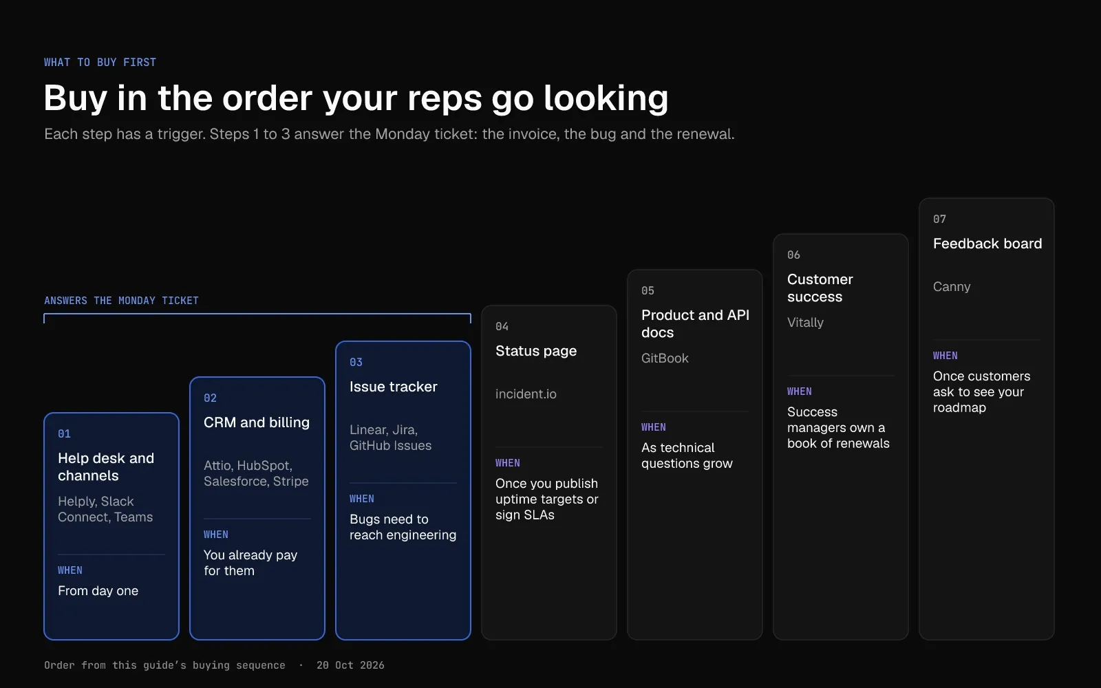Staircase of seven buying steps, each with a trigger. The steps are help desk and channels, CRM and billing, issue tracker, status page, docs, customer success and a feedback board. The first three are marked as the steps that answer the Monday ticket.
