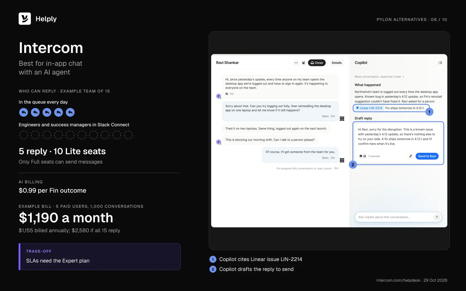 Intercom card: 5 Full seats reply while 10 Lite seats can't, Fin costs $0.99 per outcome, and the bill is $1,190 a month. The screenshot shows Copilot citing Linear issue LIN-2214 and drafting a reply.
