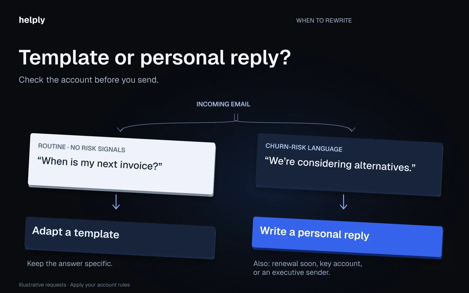 A routine billing question leads to an adapted template, while churn-risk language calls for a personal response.