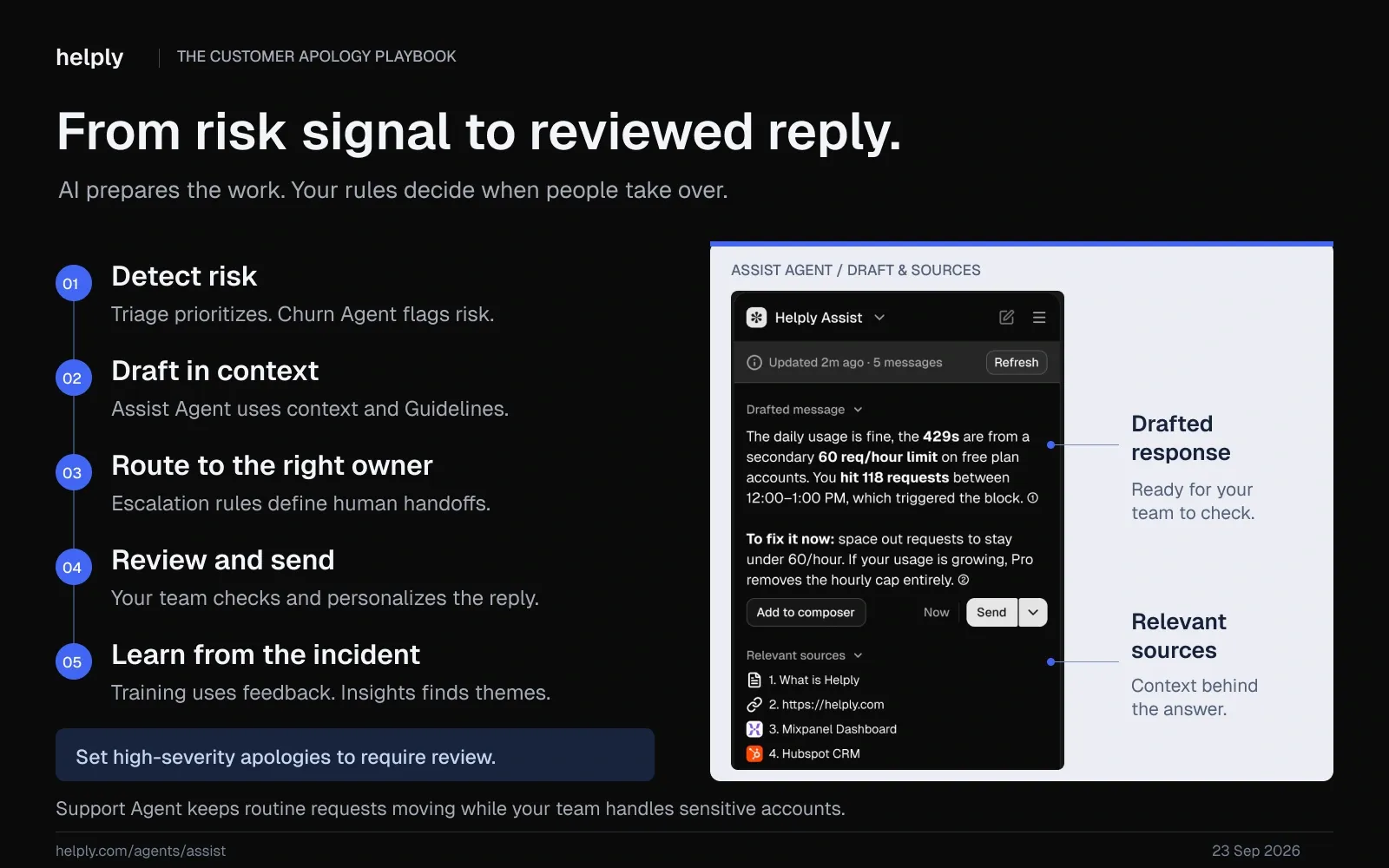 Helply customer apology workflow showing risk detection, AI drafting, routing, human review, and learning, beside Assist Agent’s draft and sources.