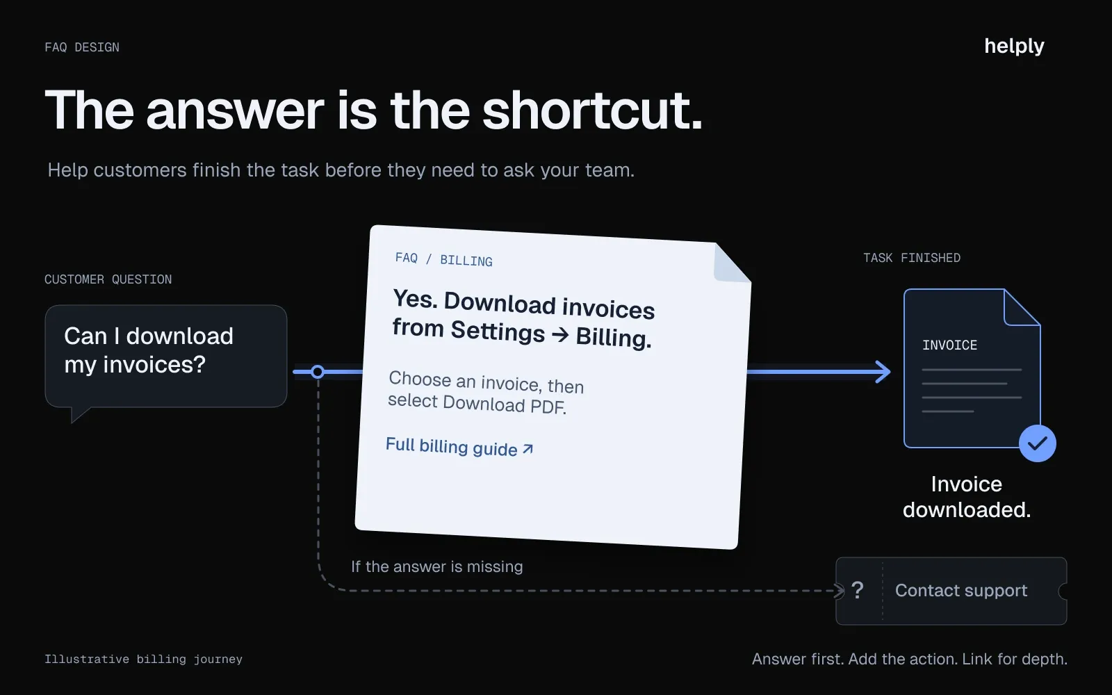 An invoice question follows a direct path through a useful FAQ to a downloaded invoice; a missing answer leads to contacting support.
